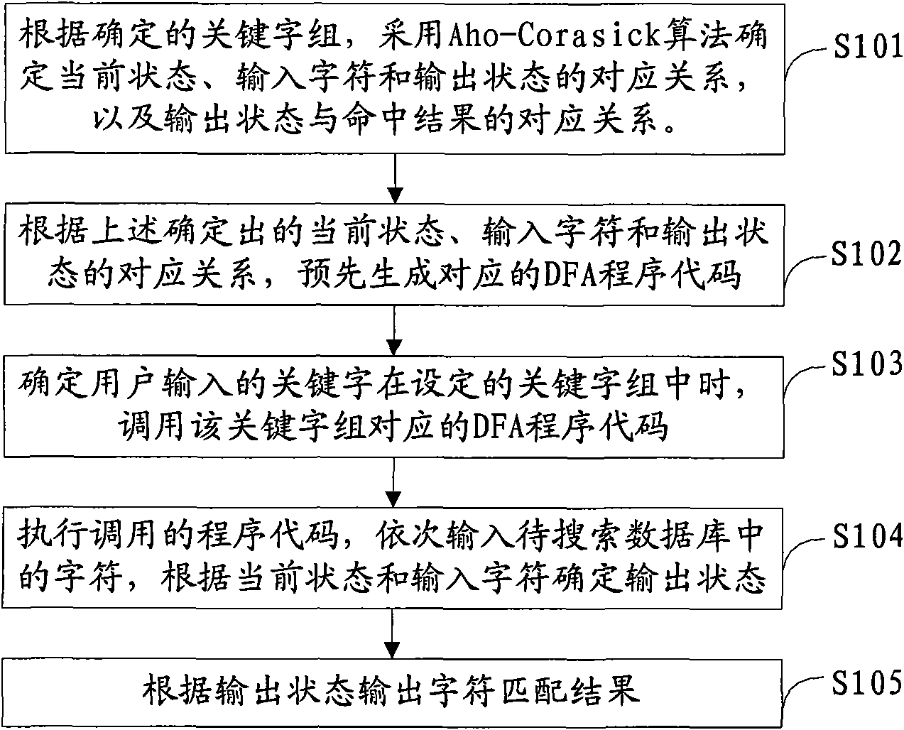 String matching method and device based on definite state automaton