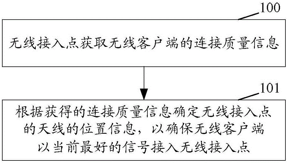 Wireless local area network access method and wireless access point