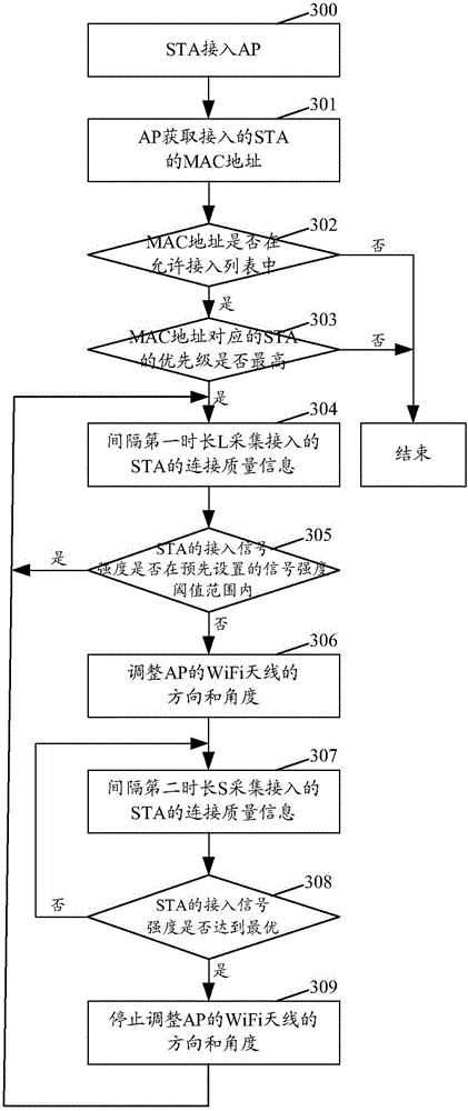 Wireless local area network access method and wireless access point