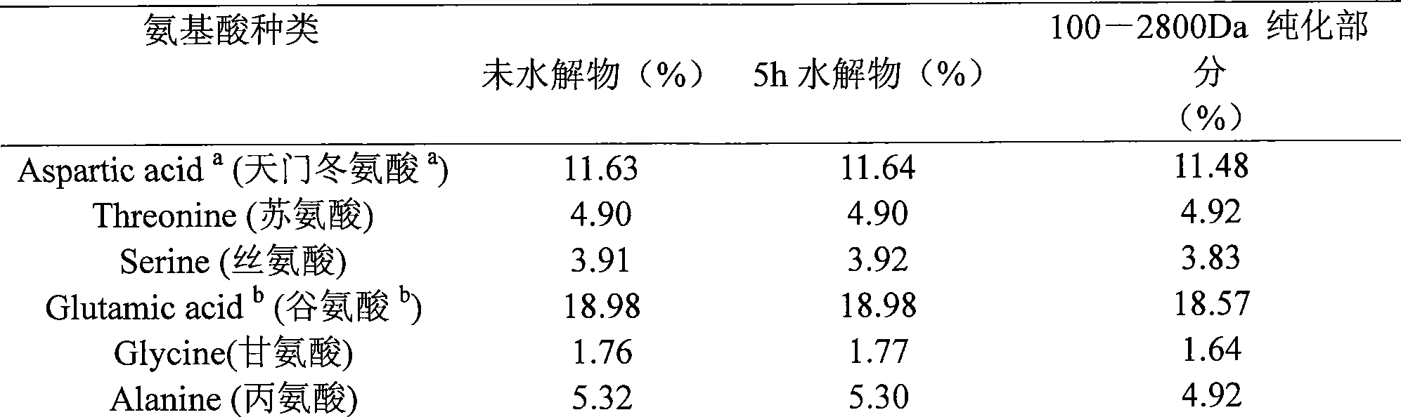 Lactalbumin polypeptide with antioxidation activity and preparation method thereof