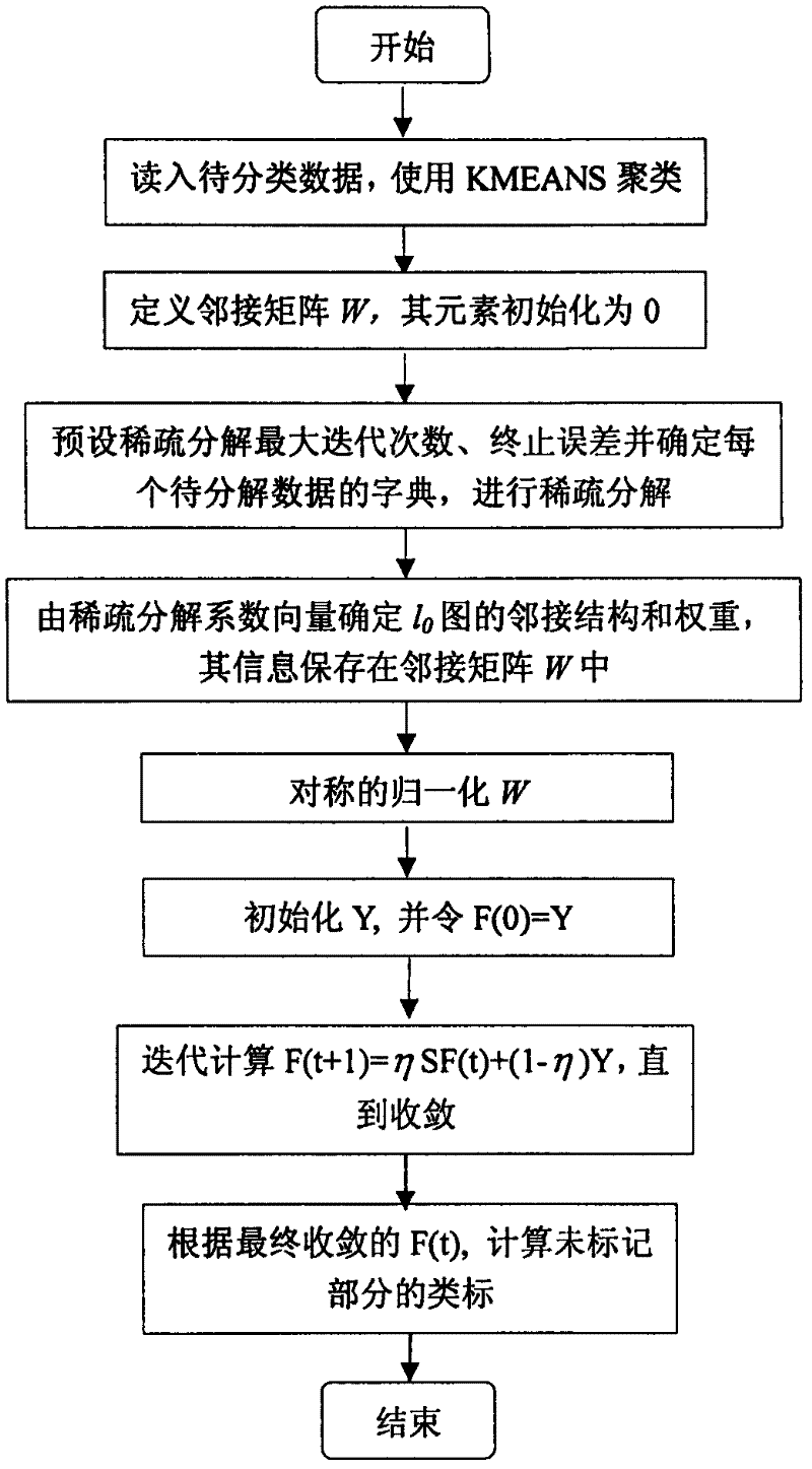 Local and global consistence classifying method based on sparse decomposition of figure 10