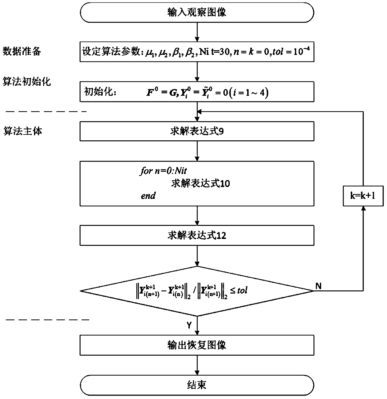 Image denoising method based on high-order overlapping group sparse total variation