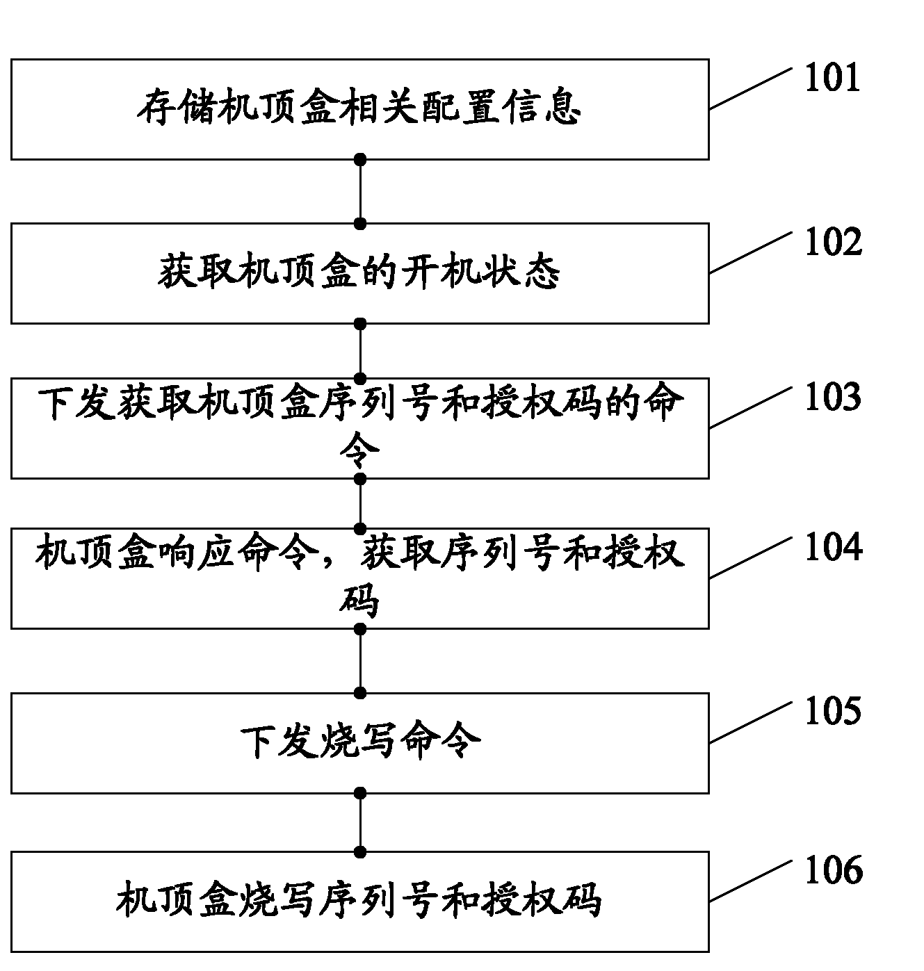 A set-top box authorization method and device