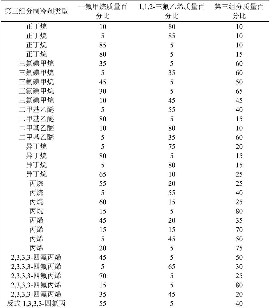 Environment-friendly energy-saving refrigerant composition as well as preparation method and application thereof