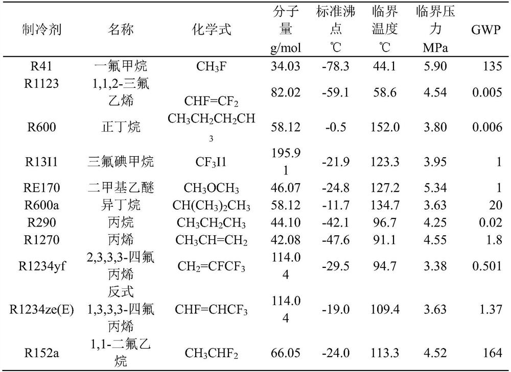 Environment-friendly energy-saving refrigerant composition as well as preparation method and application thereof