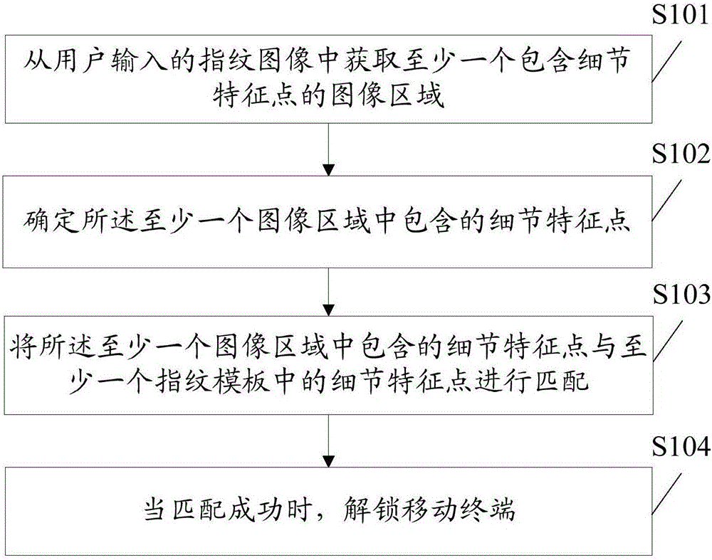 Fingerprint unlocking method and mobile terminal