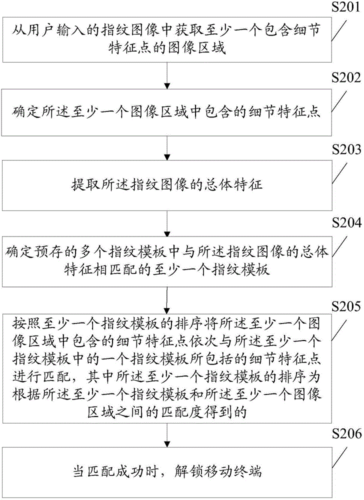 Fingerprint unlocking method and mobile terminal