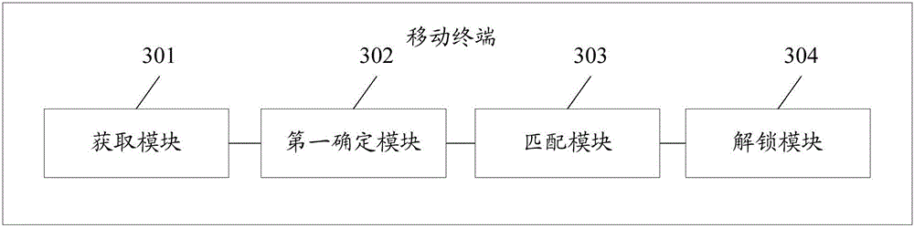 Fingerprint unlocking method and mobile terminal