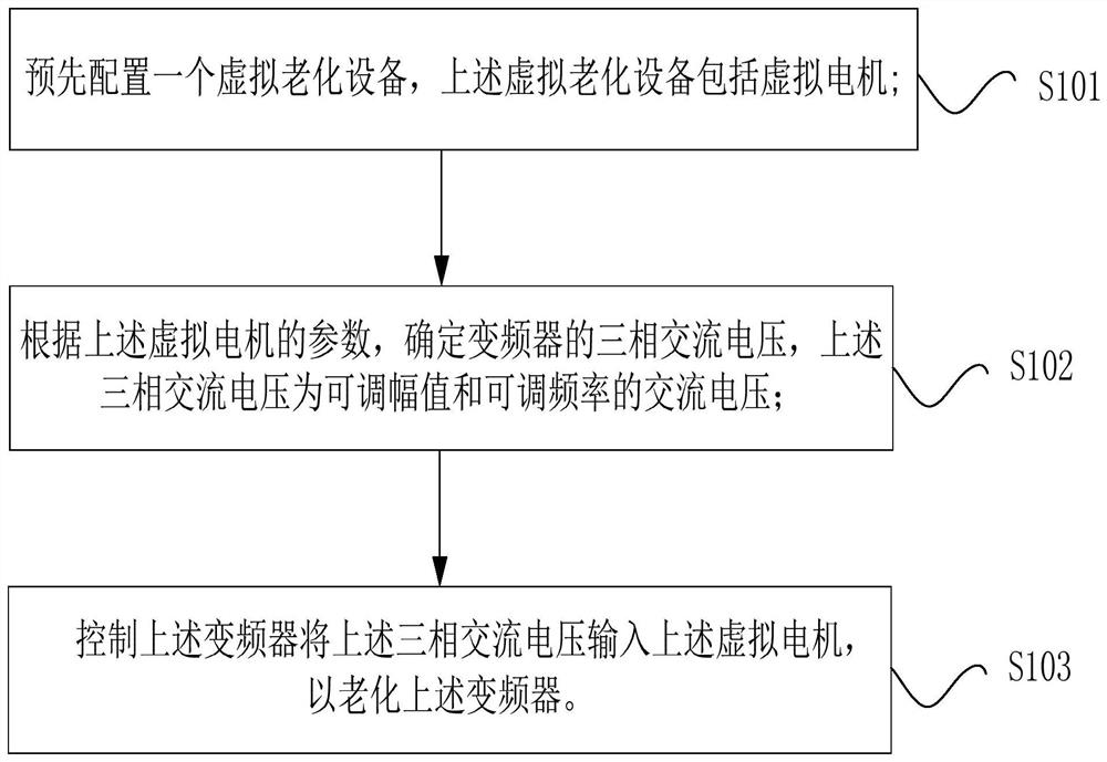 Inverter aging method, aging device, storage medium and processor