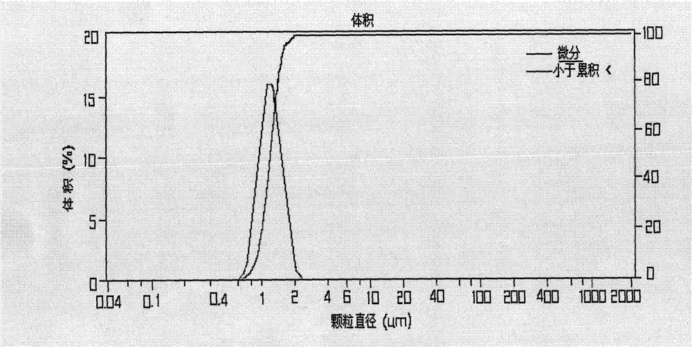 Method for preparing high-inoxidability sphere-like copper powder