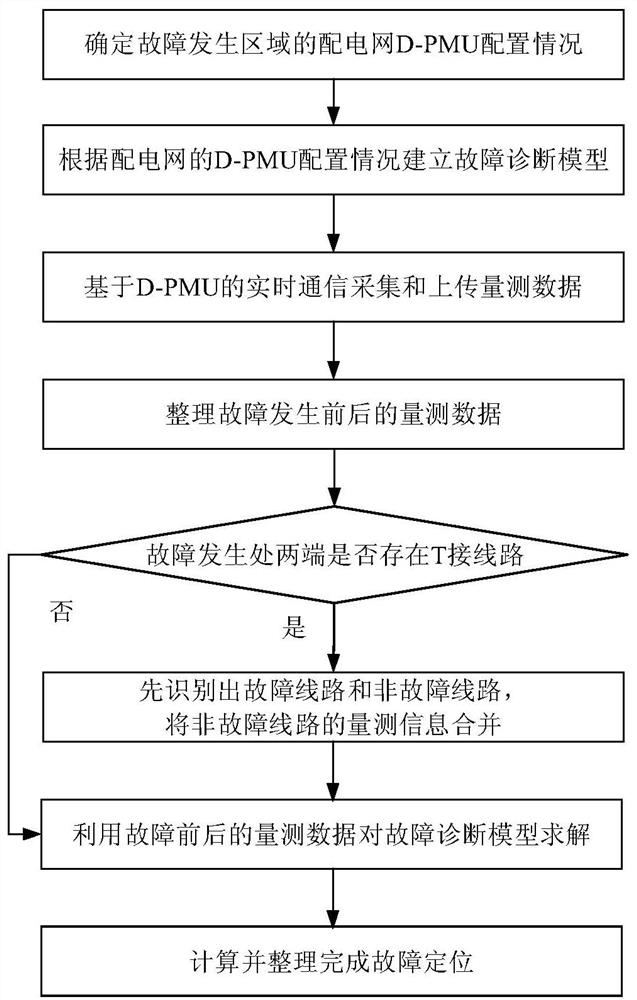 D-PMU device-based power distribution network fault accurate positioning method