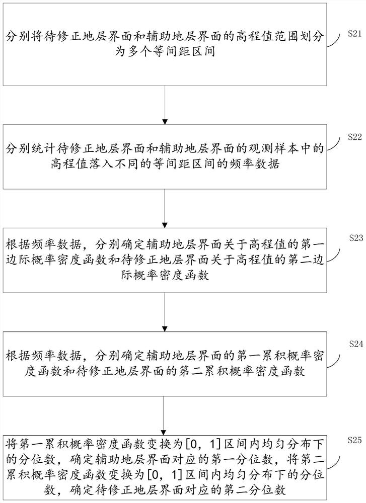 Method for correcting stratum surface model by utilizing cross-correlation constraint of adjacent stratums