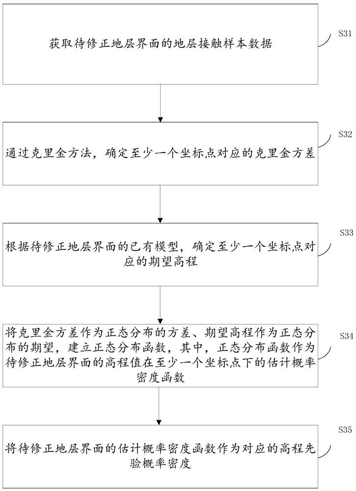 Method for correcting stratum surface model by utilizing cross-correlation constraint of adjacent stratums