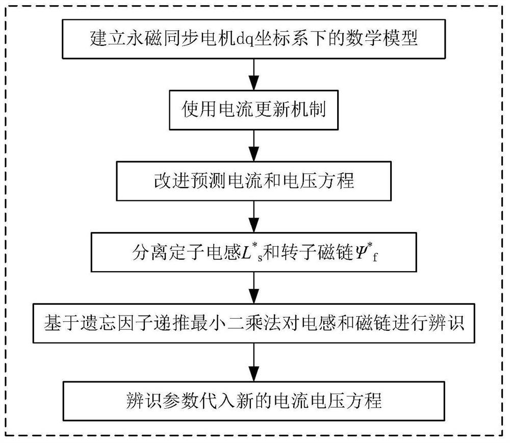 Improved dead-beat prediction current control method for permanent magnet synchronous motor