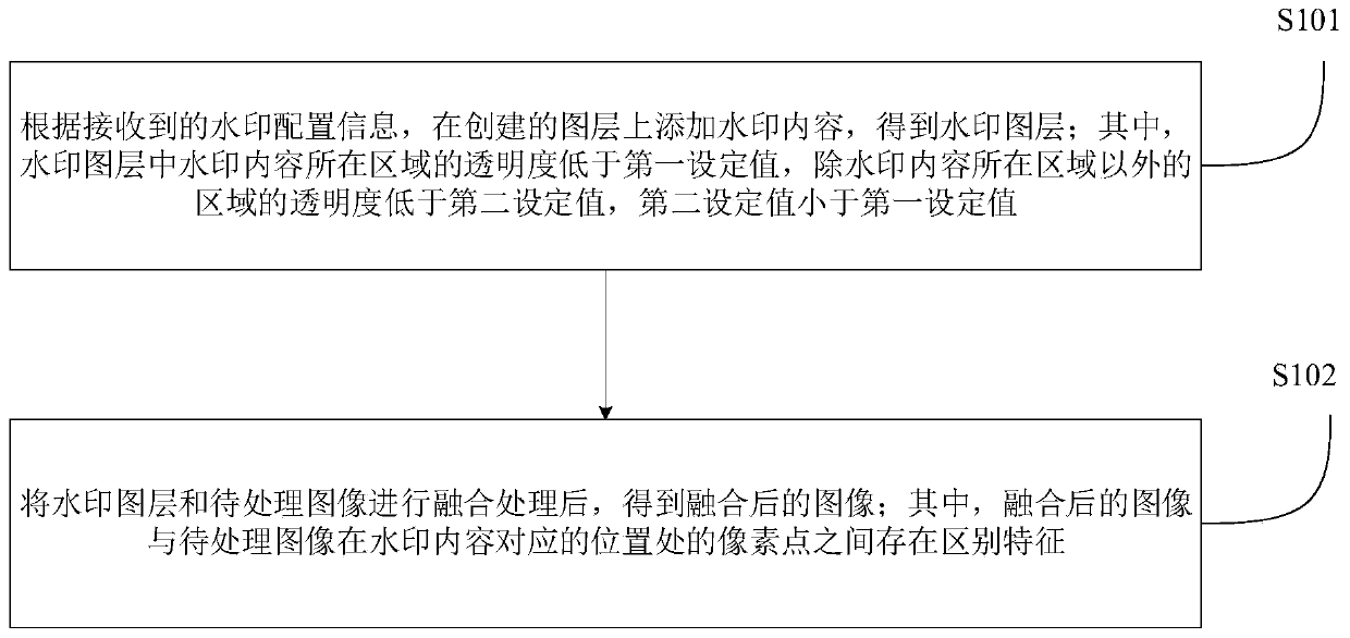 Watermark adding method and device, watermark analyzing method and device, electronic equipment and storage medium