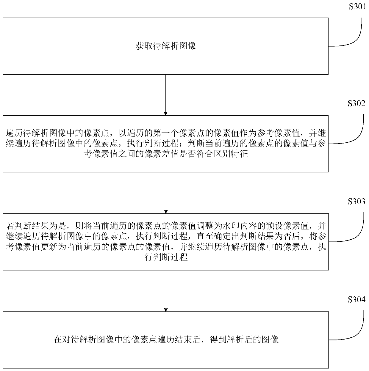 Watermark adding method and device, watermark analyzing method and device, electronic equipment and storage medium