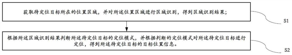 A seamless switching indoor and outdoor joint positioning method and system