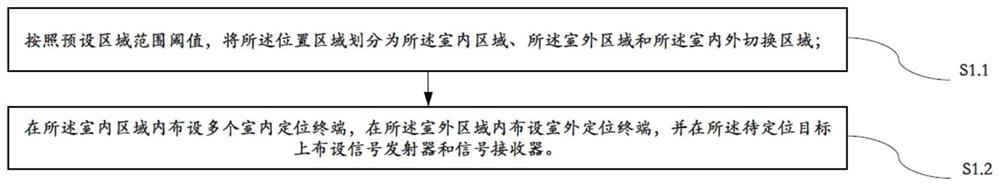 A seamless switching indoor and outdoor joint positioning method and system