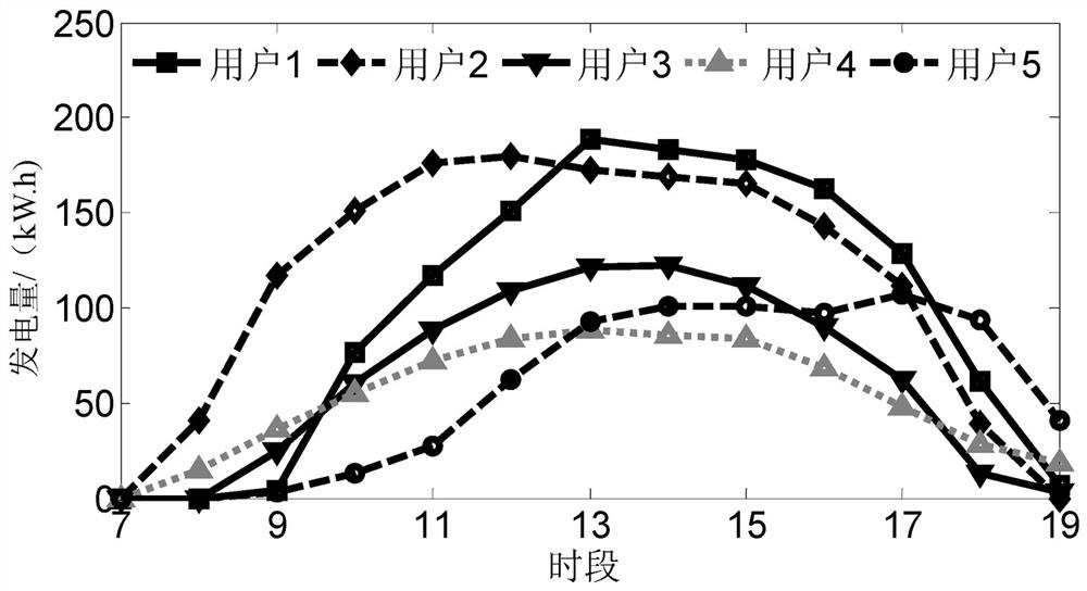 TOPSIS method-based importance evaluation method of user in photovoltaic user group