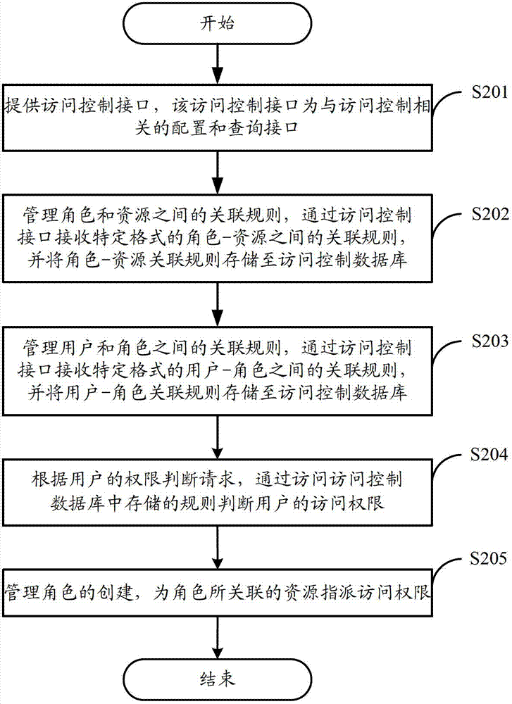 User-defined access control system and method based on resource publisher