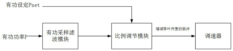 Hydroelectric generating set power control method adopting PI control to adjust given opening degree