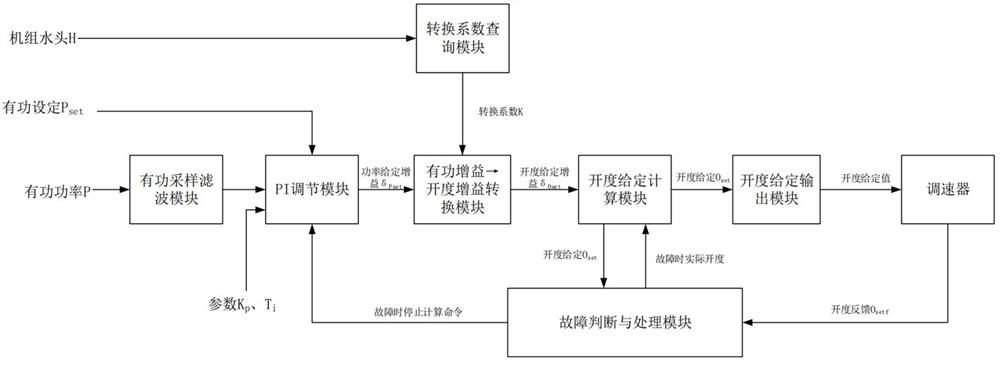 Hydroelectric generating set power control method adopting PI control to adjust given opening degree