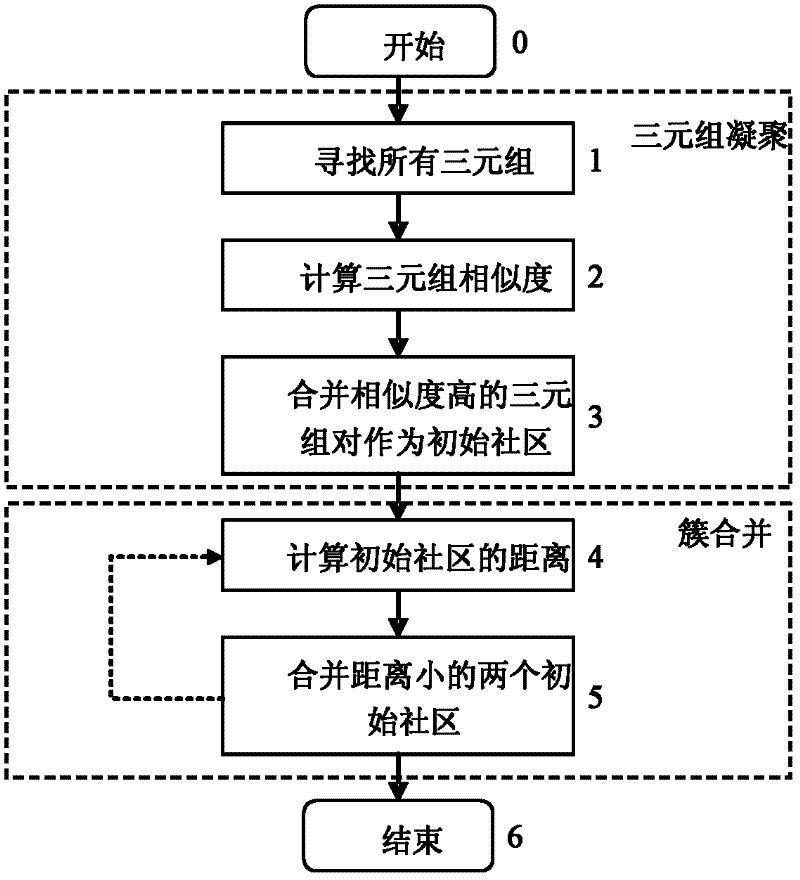 Common neighbor similar triangle agglomeration-based hierarchical and overlapping community discovery method applicable to traditional Chinese medicine herbs (TCMF) network