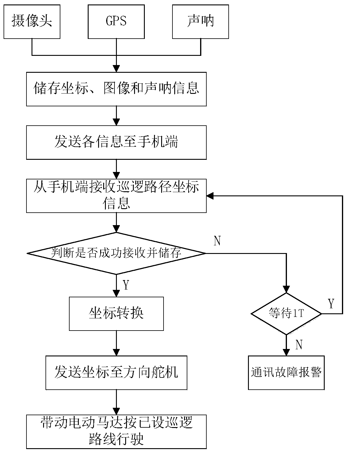 Water area cruising system for fish school dynamic prediction based on SVM and Kalman filtering