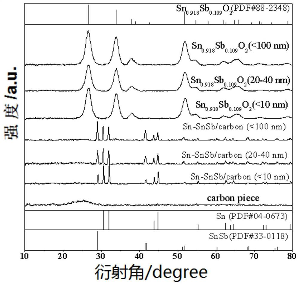 Preparation method and application of a sn-snsb/carbon nanosheet composite material