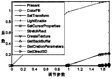 Method for automatically managing and controlling virtual GPU (Graphics Processing Unit) resource in cloud gaming