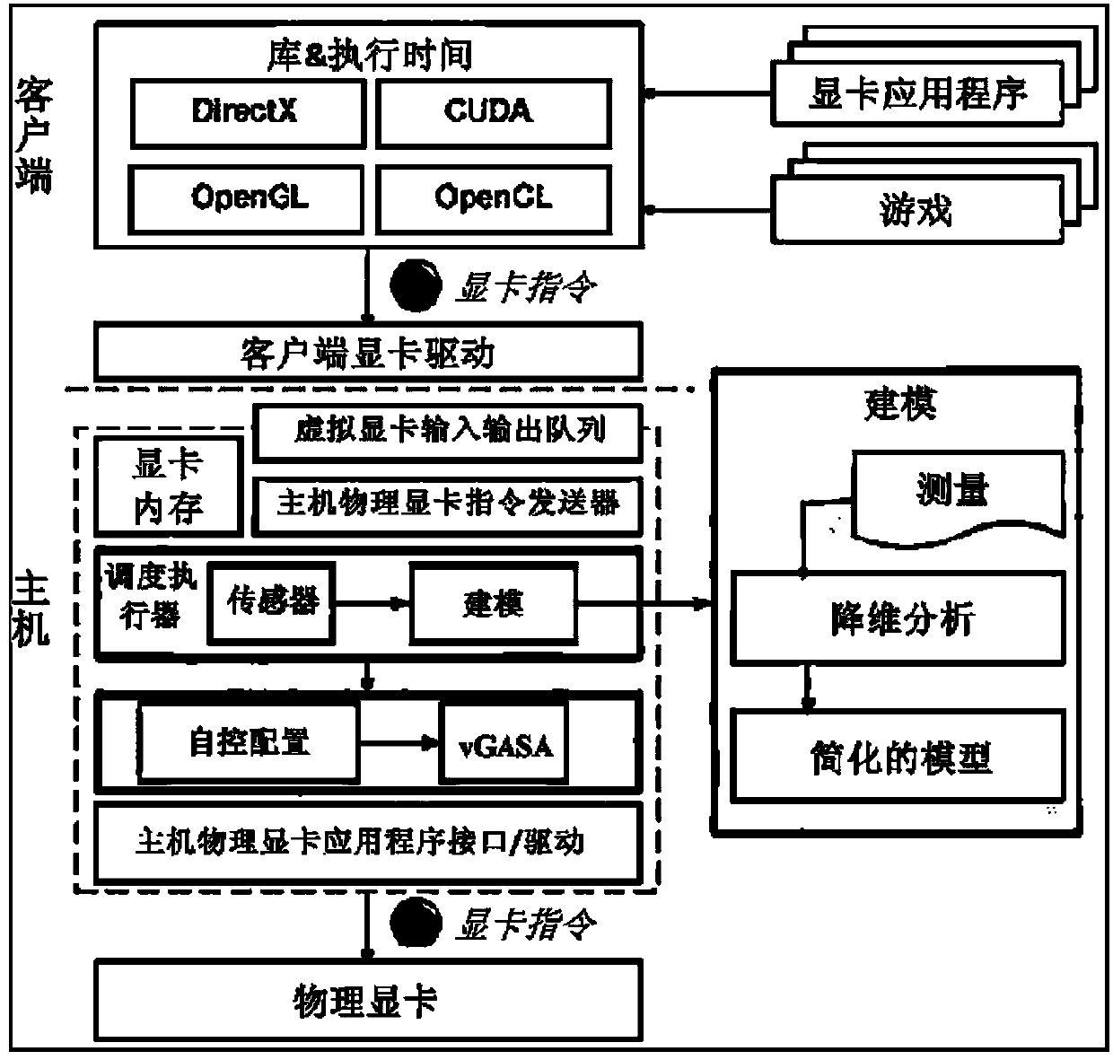 Method for automatically managing and controlling virtual GPU (Graphics Processing Unit) resource in cloud gaming