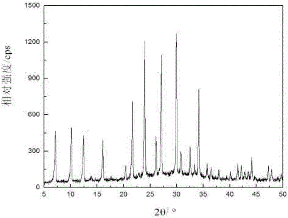 Method for preparing magnetic 4A molecular sieve from coal gangue