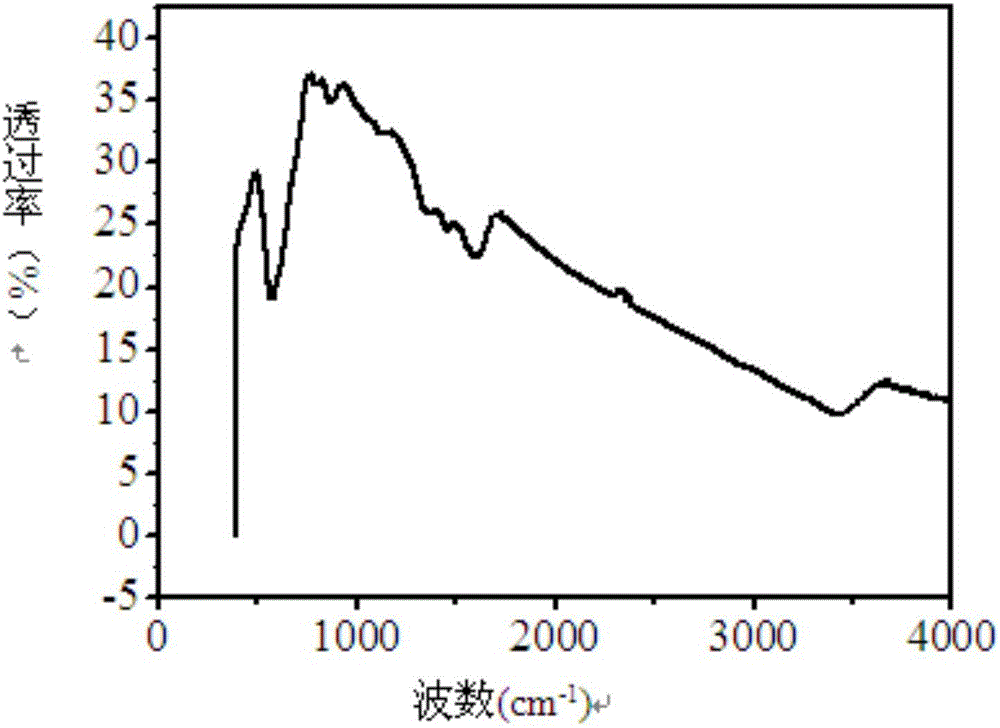 Method for preparing magnetic 4A molecular sieve from coal gangue