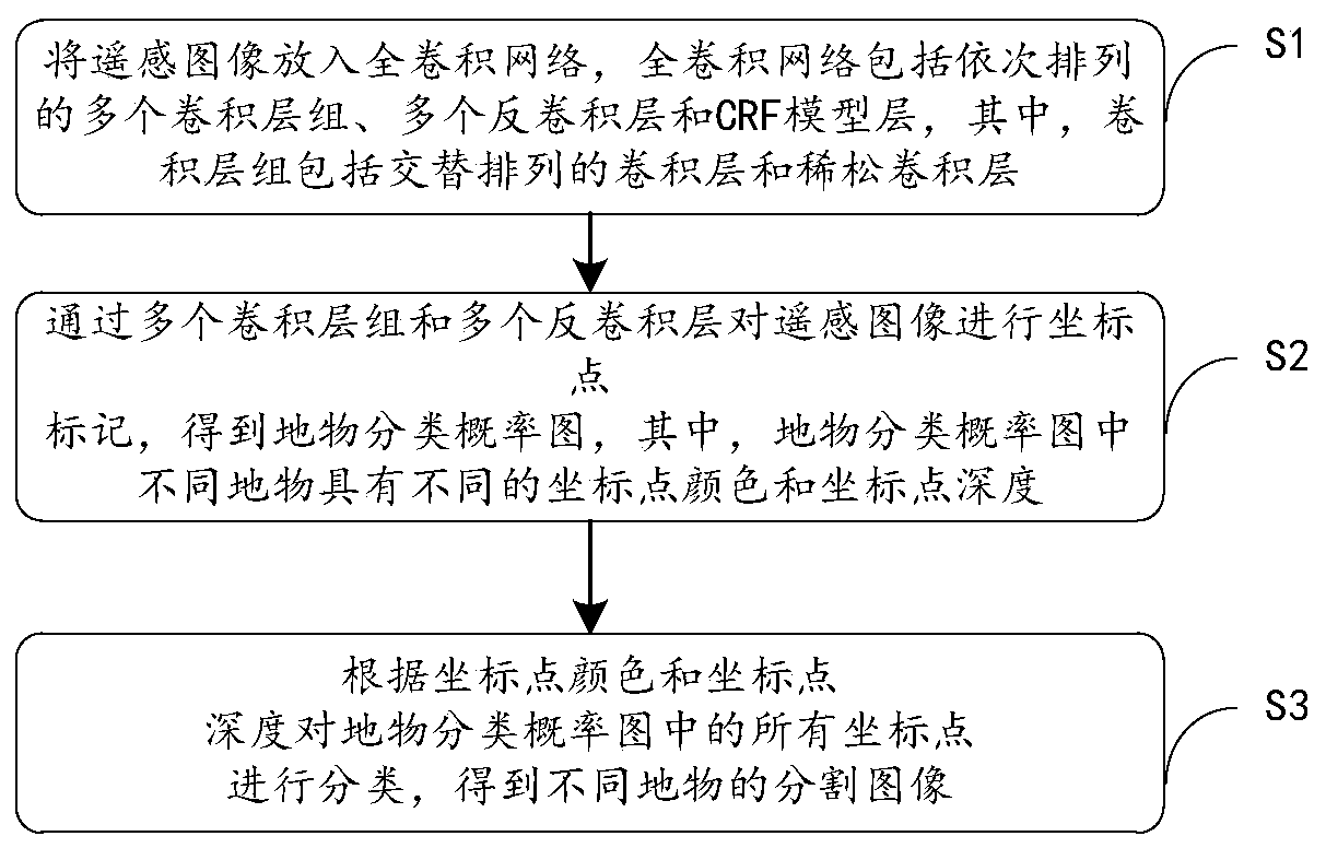 A method and system for image segmentation of ground objects in remote sensing images