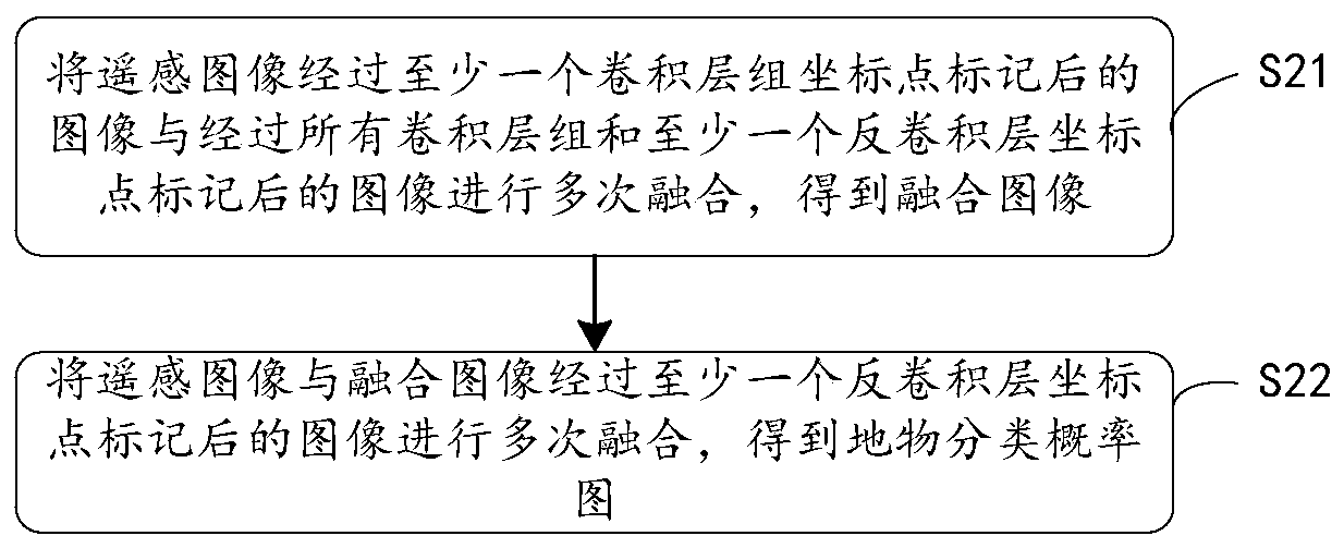 A method and system for image segmentation of ground objects in remote sensing images