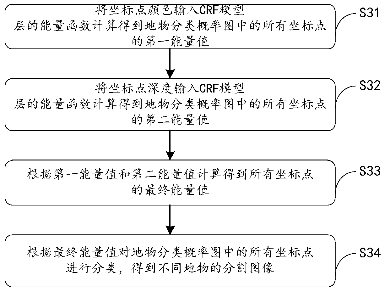 A method and system for image segmentation of ground objects in remote sensing images