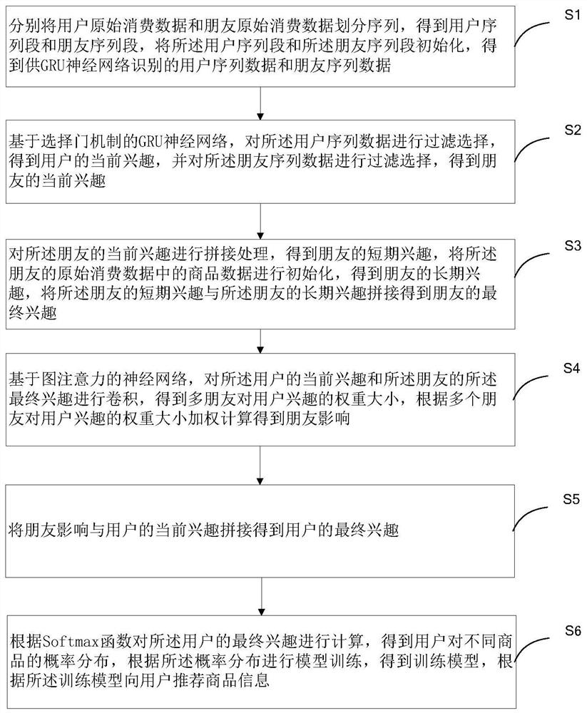 A sequential social recommendation method, system and storage medium based on gate mechanism