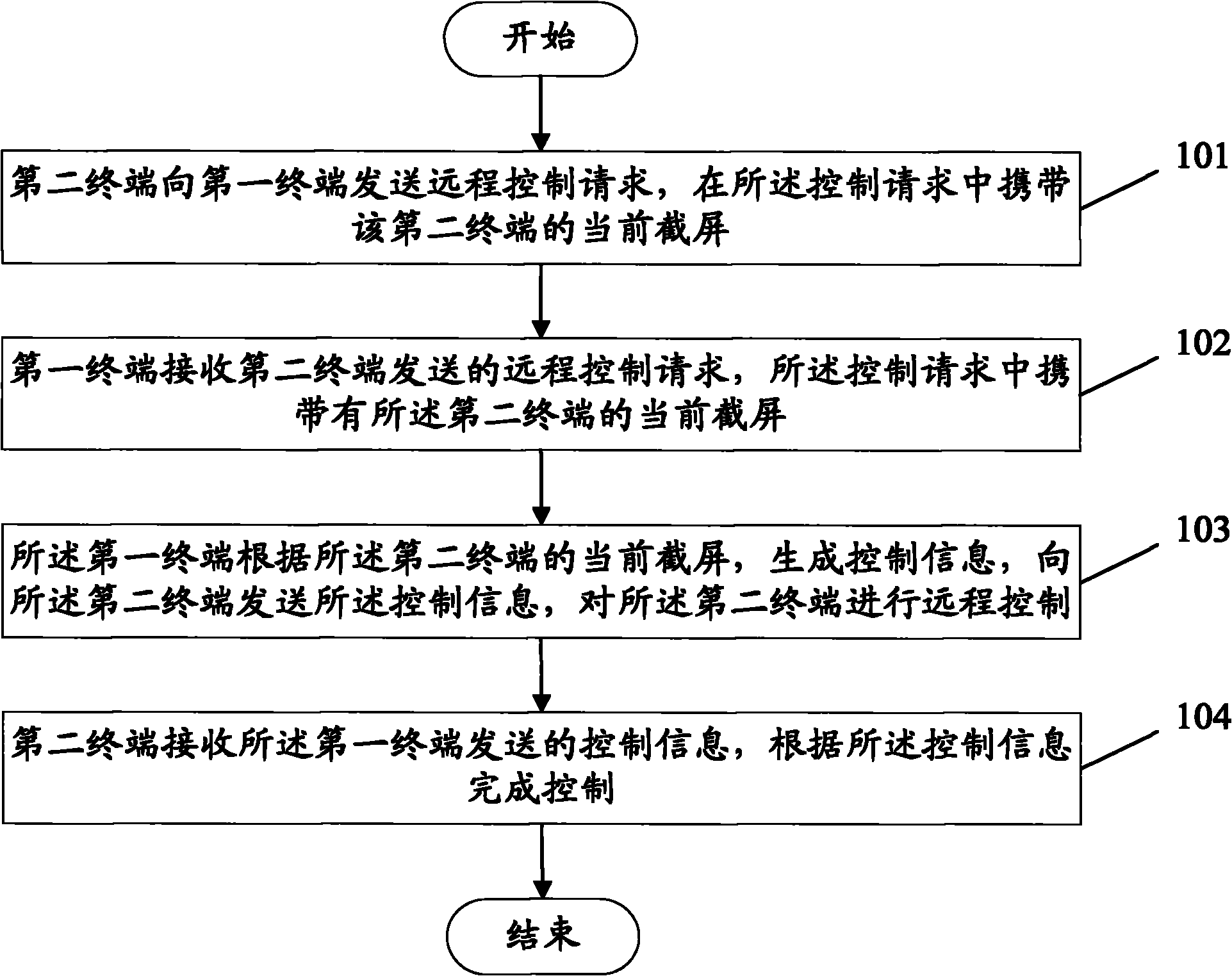 Remote control method, device and system