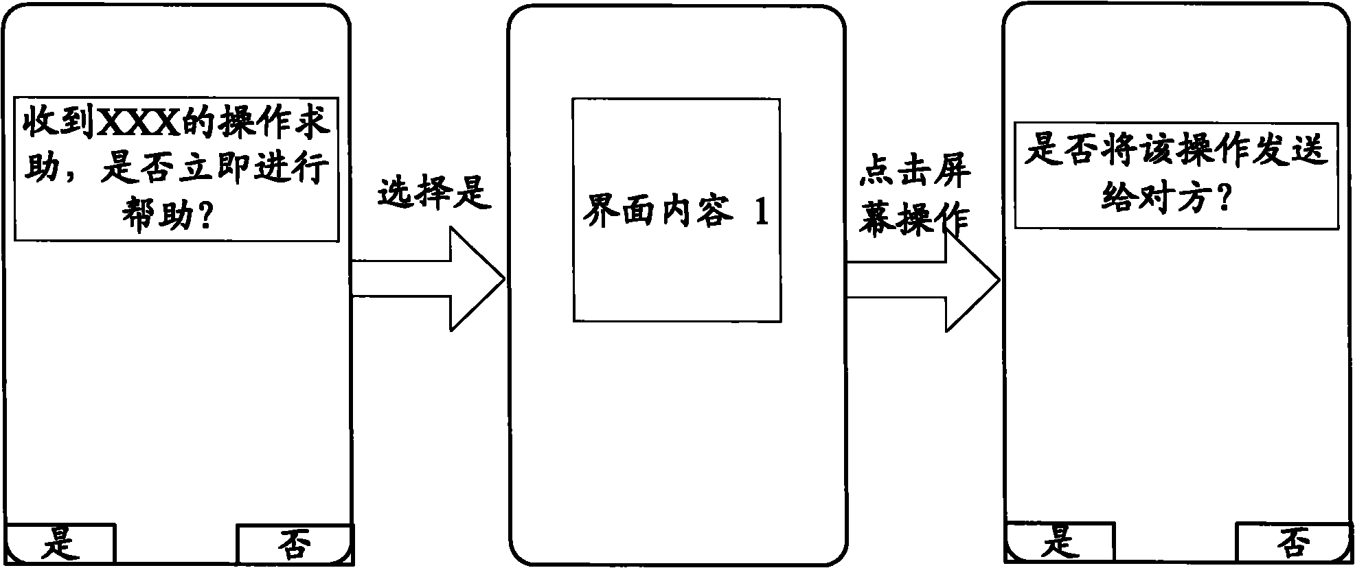 Remote control method, device and system