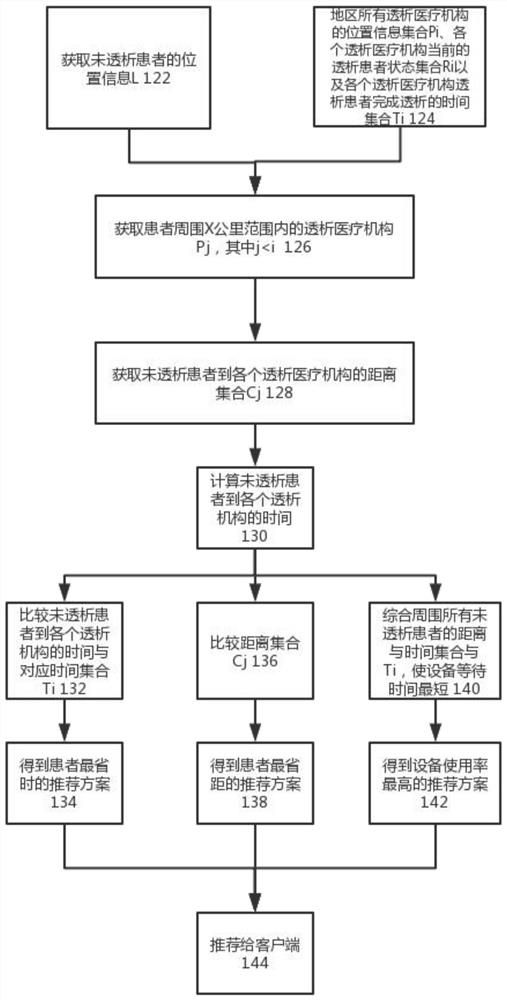 Hemodialysis resource management and service system and method based on multi-objective optimization