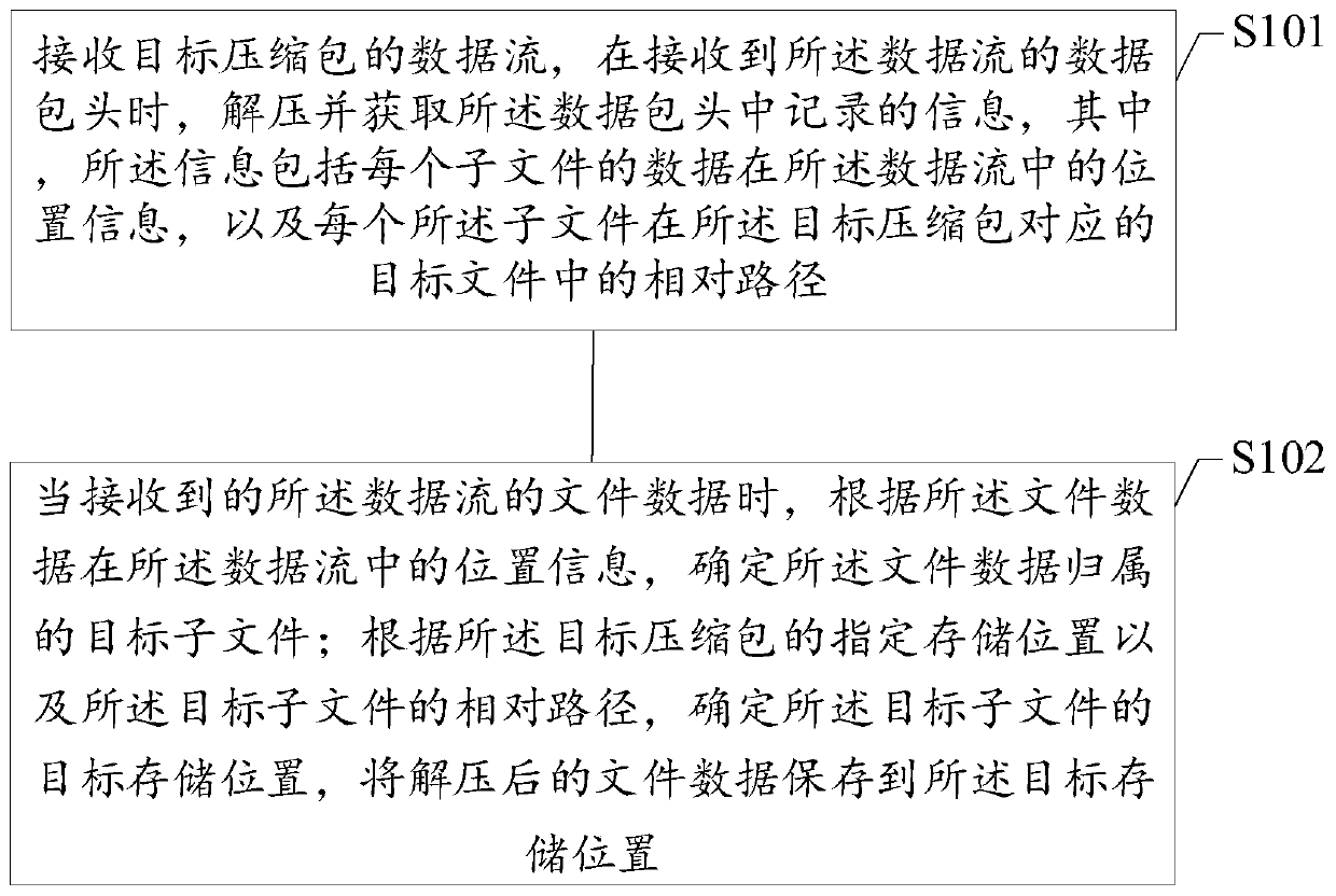 File processing method, system and device, equipment and medium