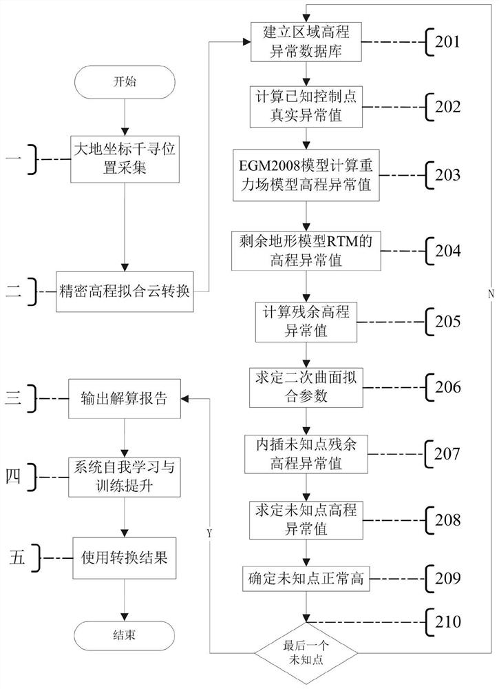 Find position-based photo control point elevation precision cloud computing conversion method