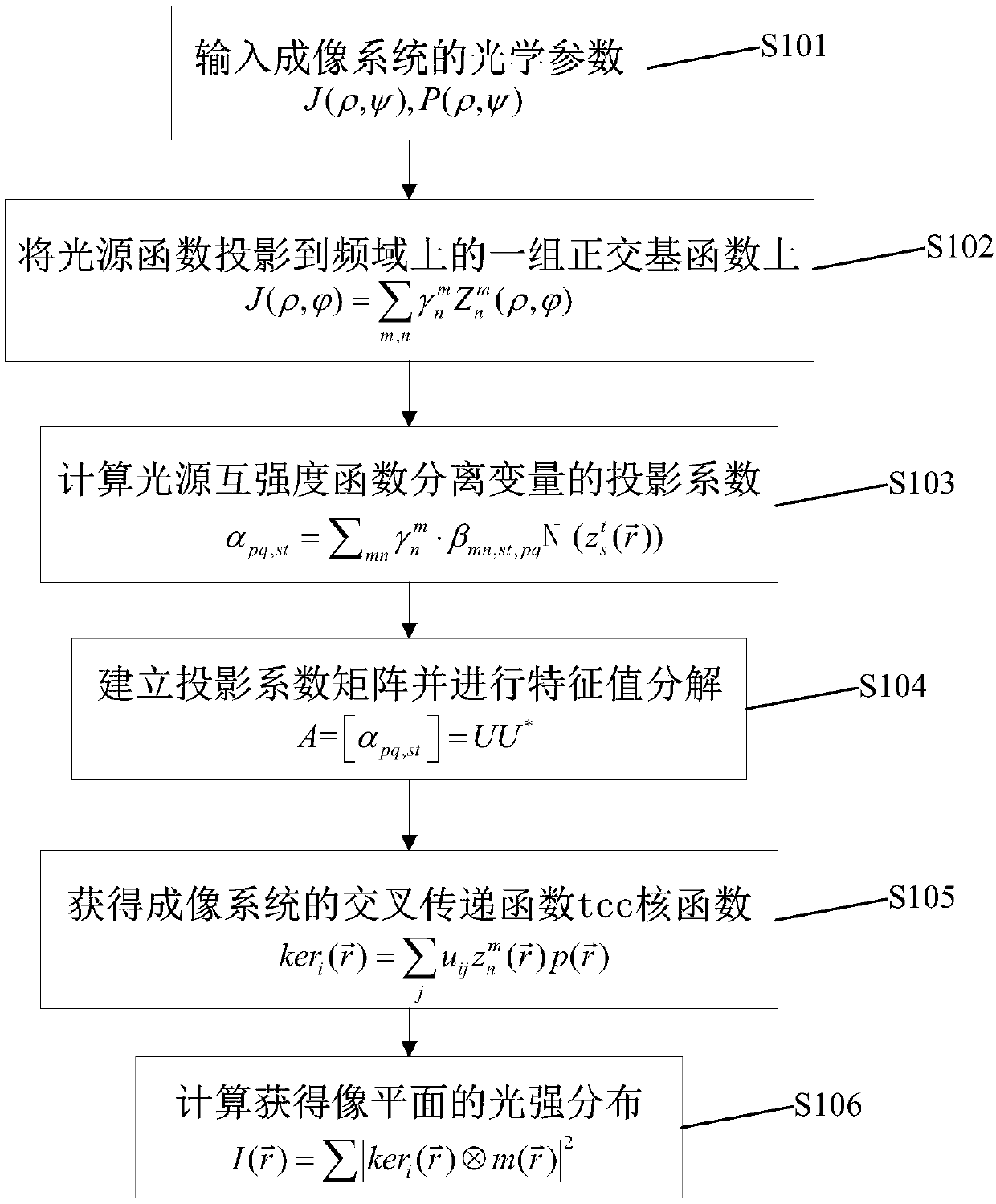 Rapid optical imaging calculation method based on light source mutual intensity function decomposition