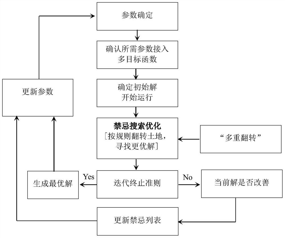 Small watershed land utilization structure optimization method and system