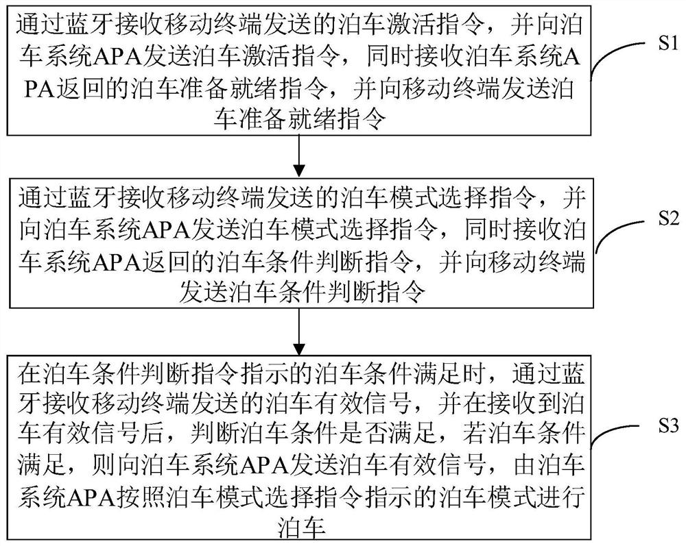 Bluetooth auxiliary parking method of remote monitoring terminal, remote monitoring terminal and system