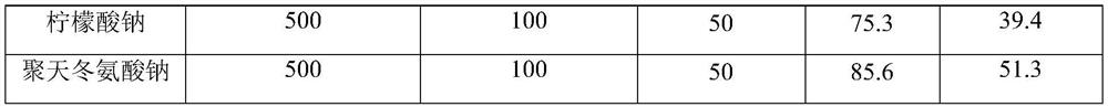 Reverse osmosis scale inhibitor and preparation method thereof