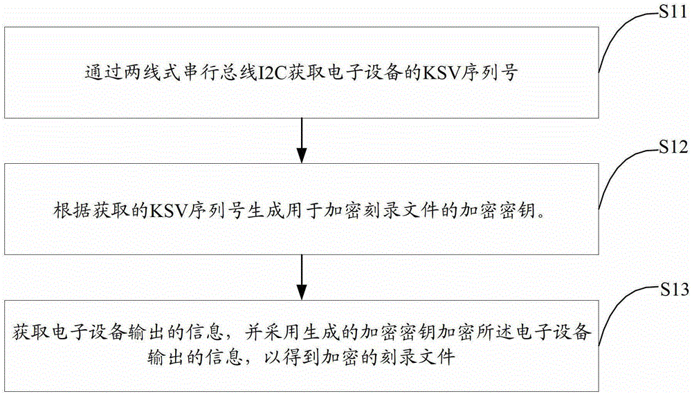 Encryption method and device for recording files