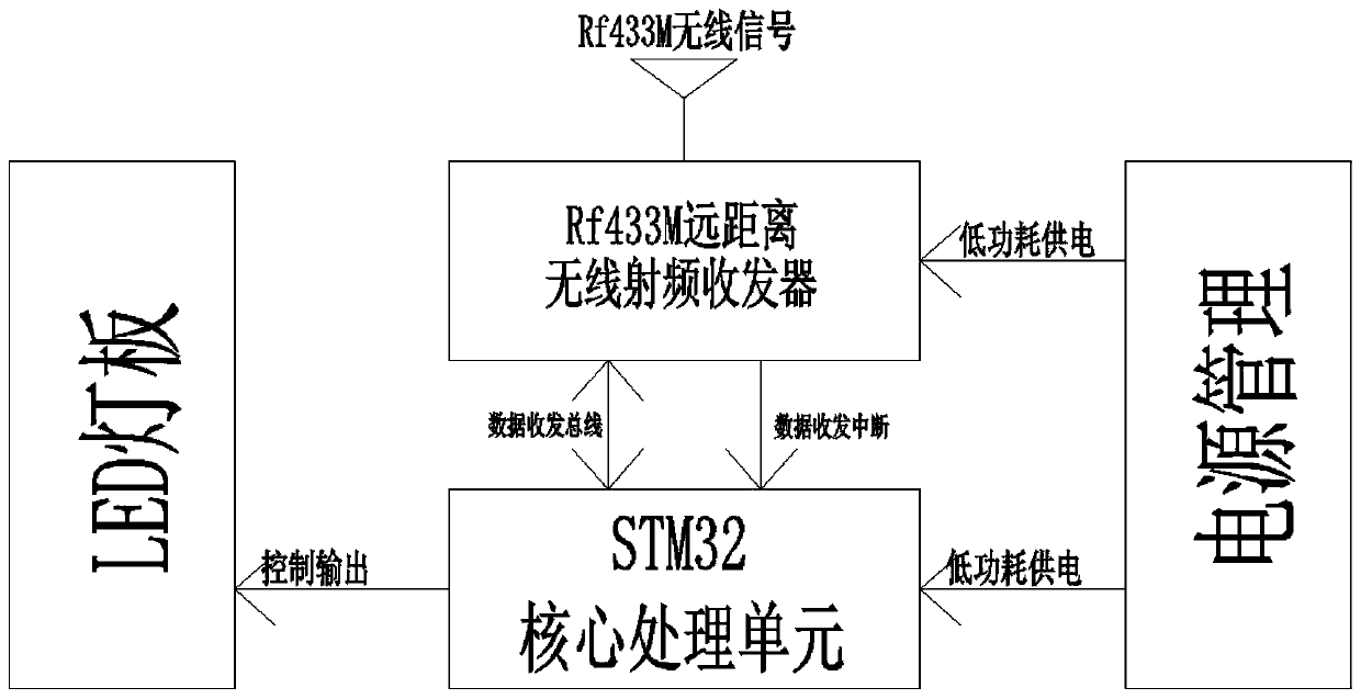 Long distance wireless ad hoc network and data transmission method in rf433m frequency band