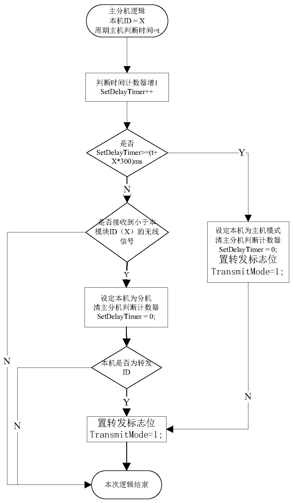 Long distance wireless ad hoc network and data transmission method in rf433m frequency band