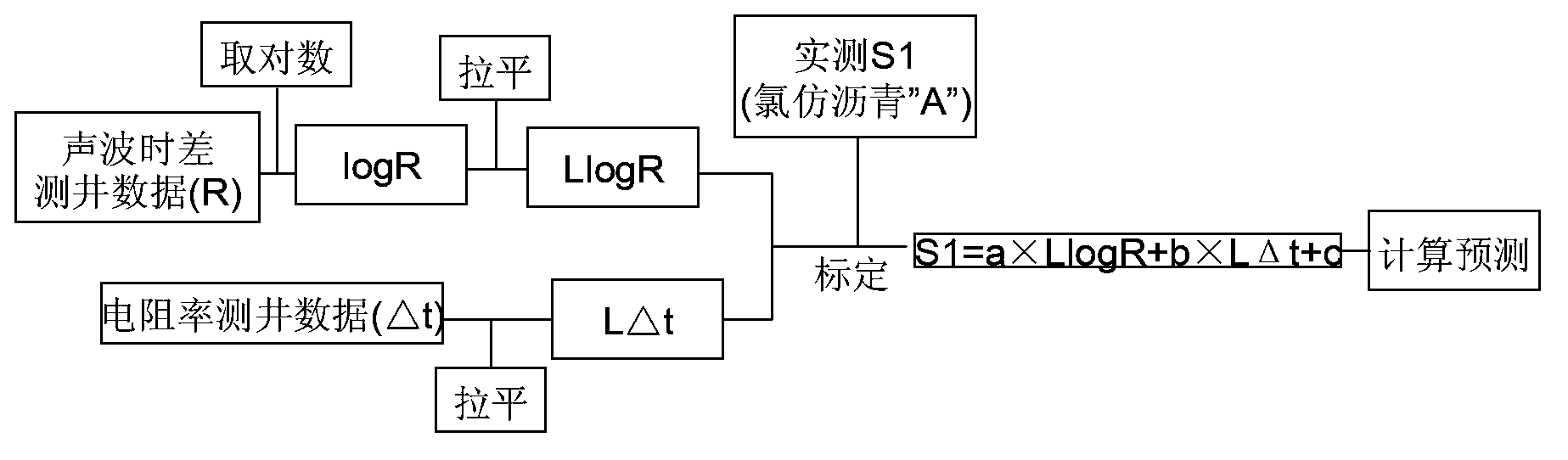 Shale oil content forecasting method for Log-delta T logging evaluation